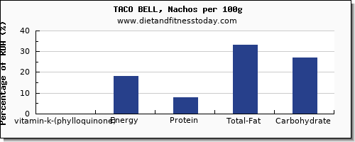 vitamin k (phylloquinone) and nutrition facts in vitamin k in nachos per 100g